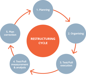 Restructuring Cycle Image.png