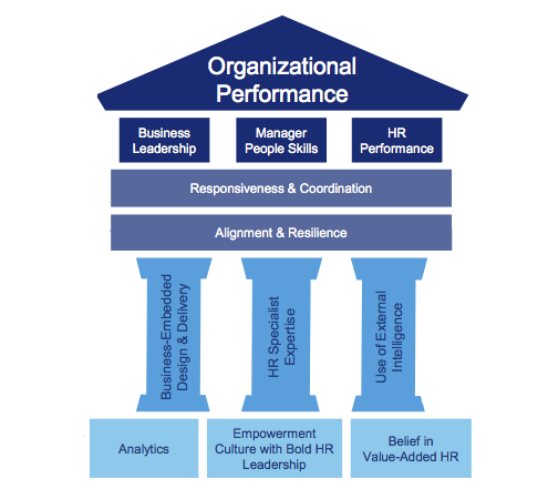 Subscribe-HR_Pillars_of_High-Functioning,_High-Impact_HR_Bersin_by_Deloitte_2014