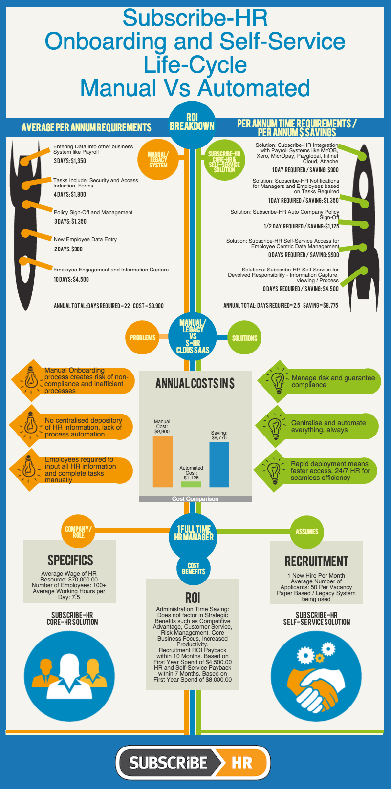 Subscribe-HR On-Boarding and Self-Service ROI: Manual Versus Automated