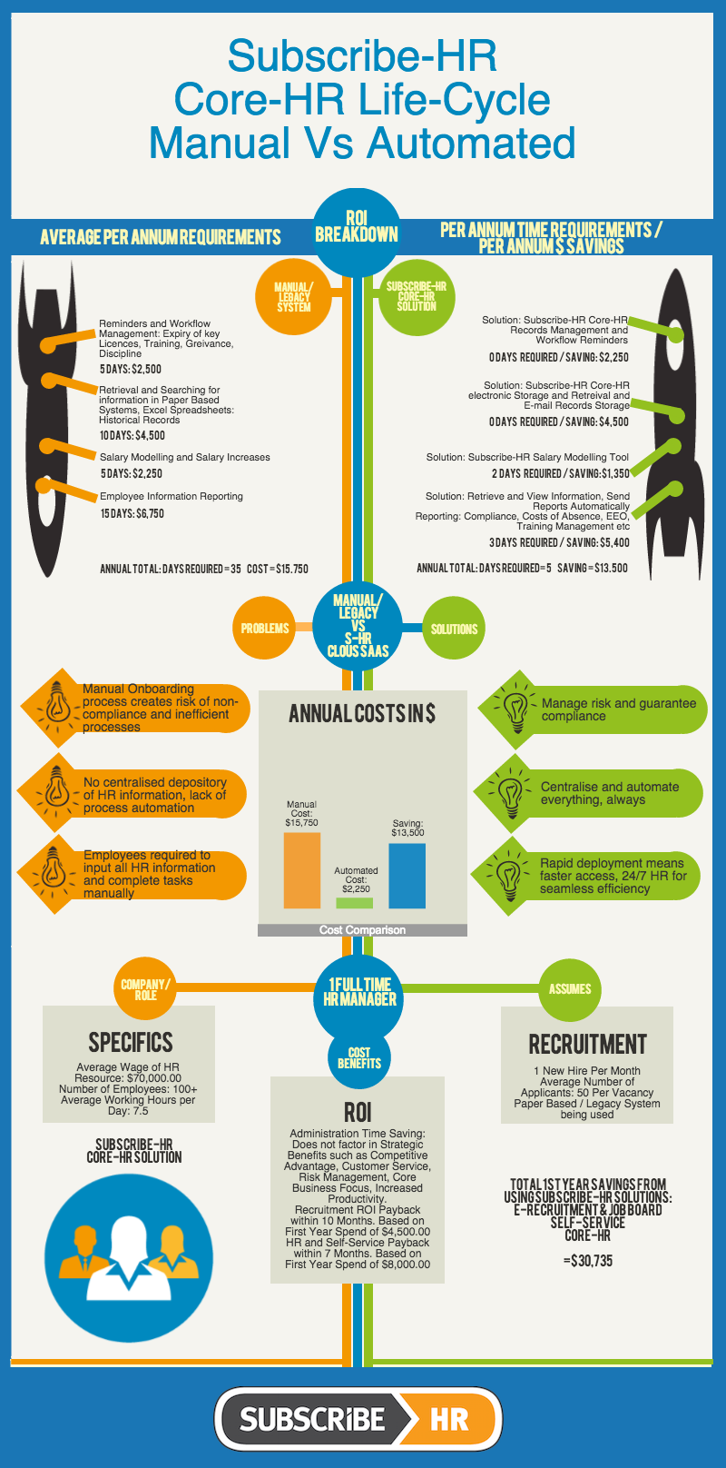 Subscribe-HR Core-HR ROI: Manual Versus Automated