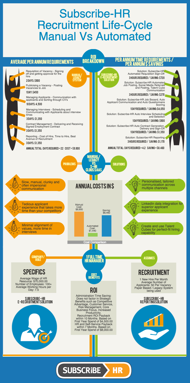 Subscribe-HR e-Recruitment ROI: Manual Versus Automated