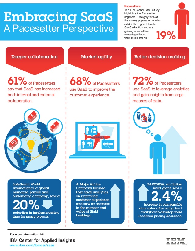 Subscirbe-HR-IBM-Pacesetters-Cloud-SaaS