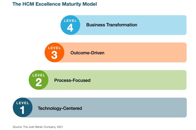 Bersin-HCM-Excellence-Maturity-Model