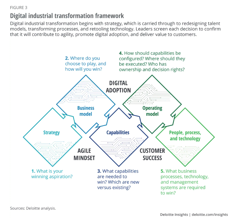 Digital-Industrial-Transition-Framework-Deloitte