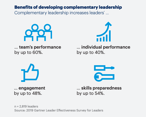 Gartner Top 5 HR Priorities 2020 Leadership