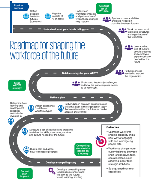 Roadmap Shaping The Workforce of the Future