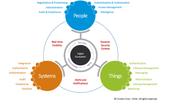 Covsint Digital Ecosystem Diagram