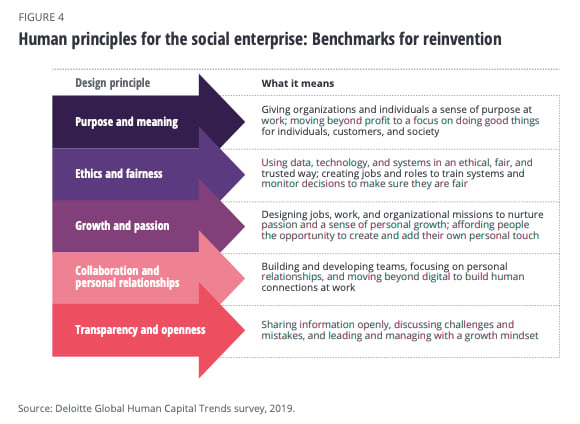 Deloitte Human Capital Trends Report 2019