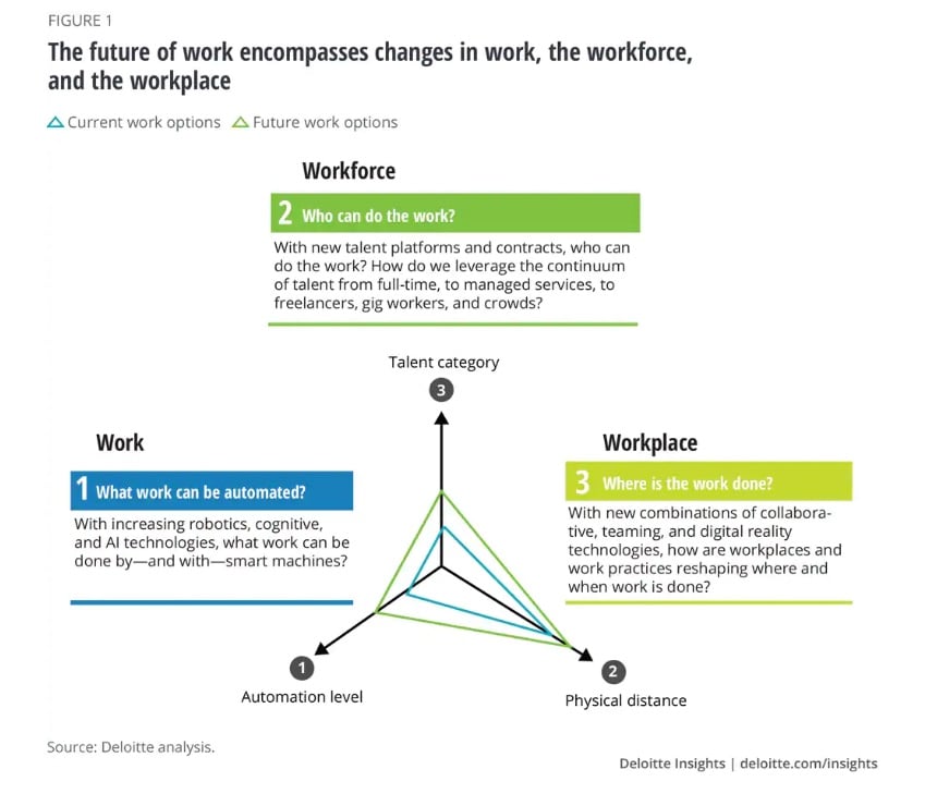 Deloitte The Future of Work