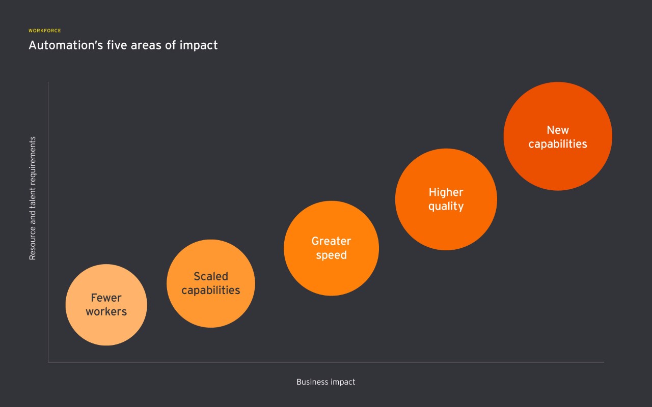 Automation's 5 areas of impact