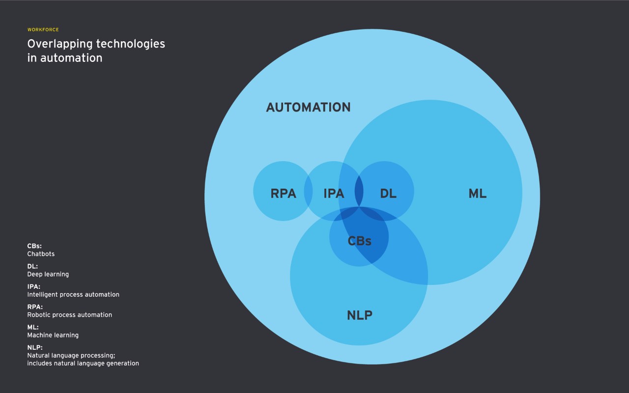 Subscribe-HR-EY-overlapping-technologies-automation