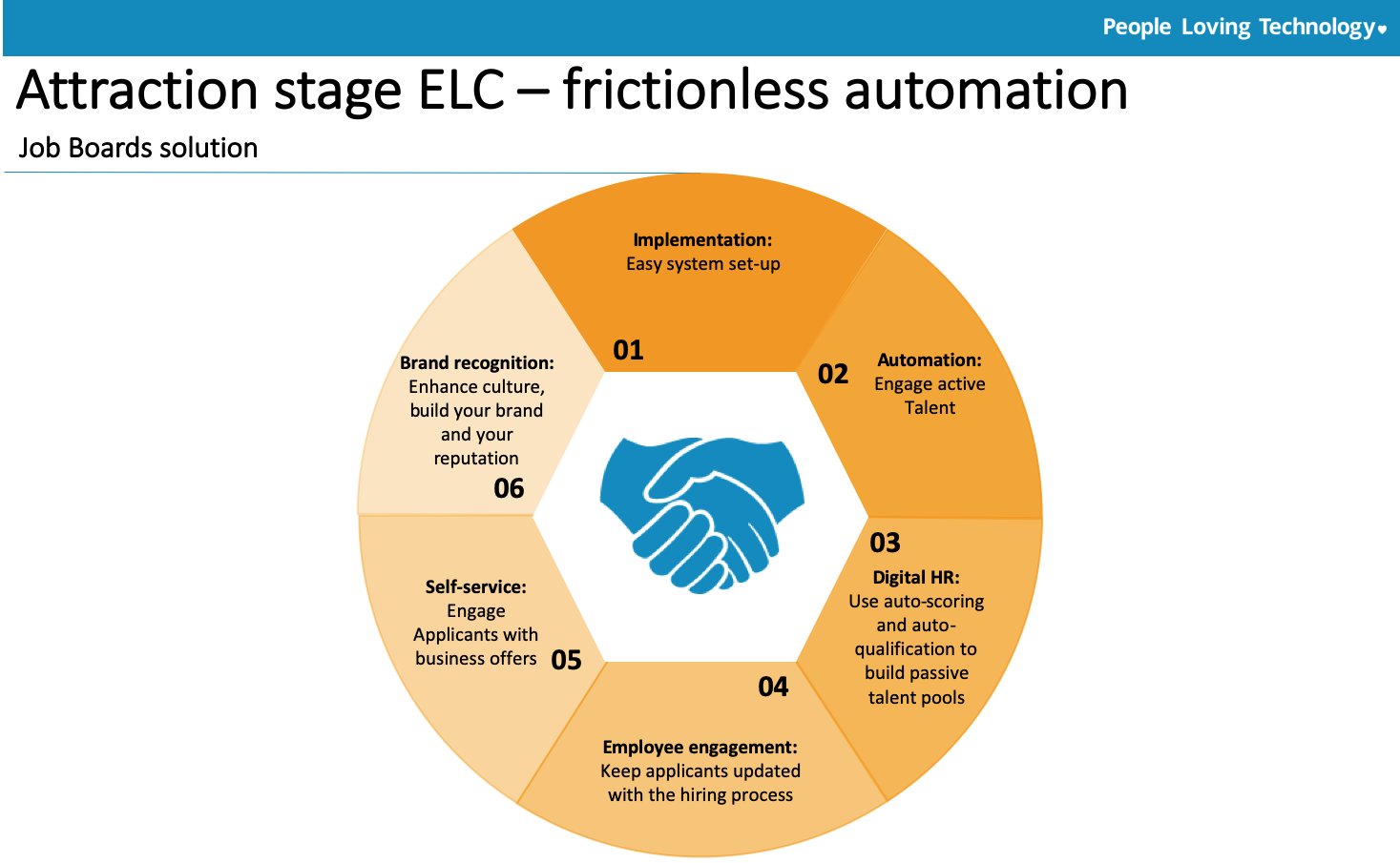 Subscribe-HR Employee Lifecycle Automation Attraction phase