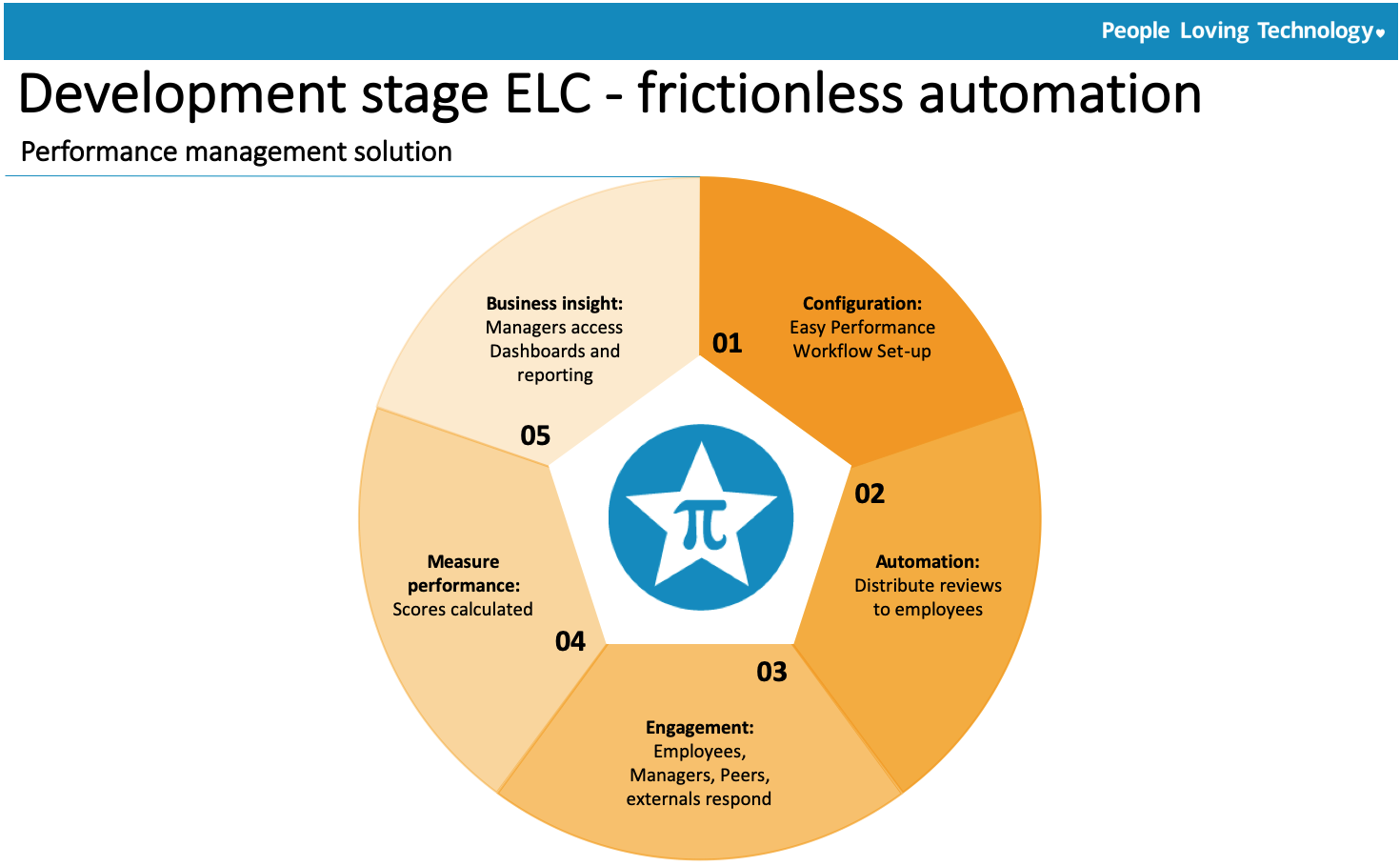 Subscribe-HR Employee Lifecycle Automation Development phase