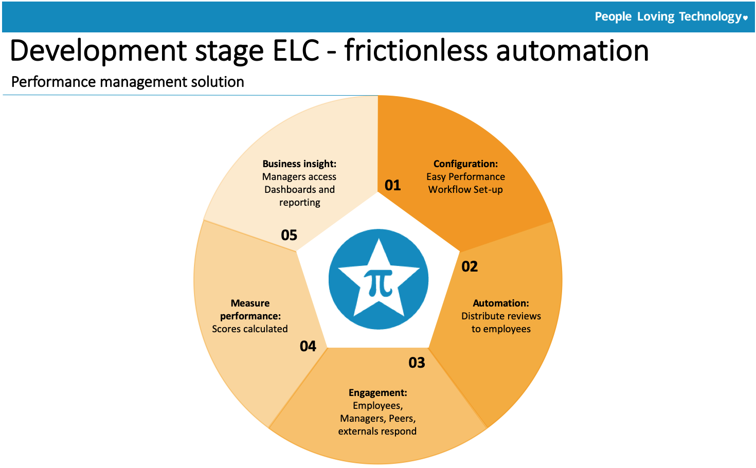 automating-employee-lifecycle-management-six-steps-to-success
