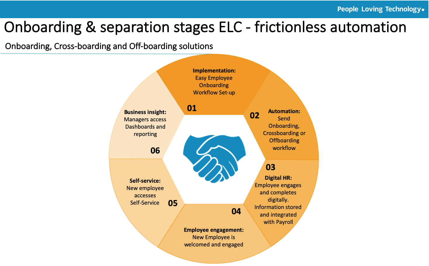 Subscribe-HR Employee Lifecycle Automation Onboarding Separation phase