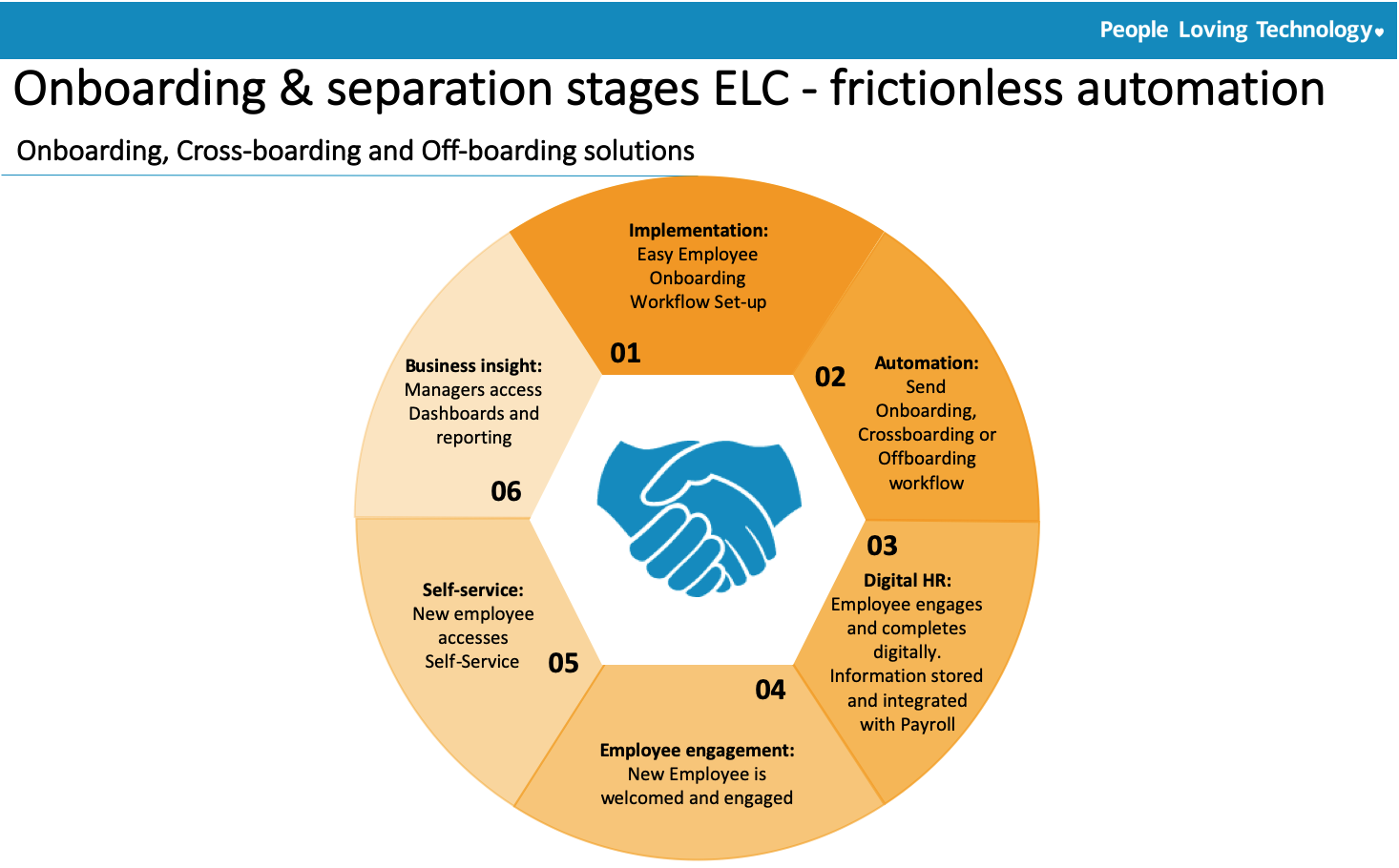 automating-employee-lifecycle-management-six-steps-to-success