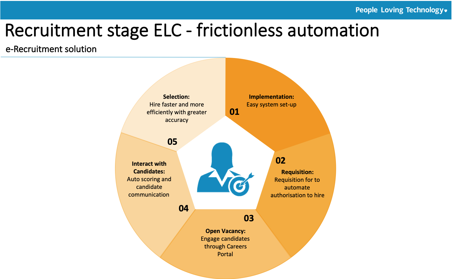 Subscribe-HR Employee Lifecycle Automation Recruitment phase