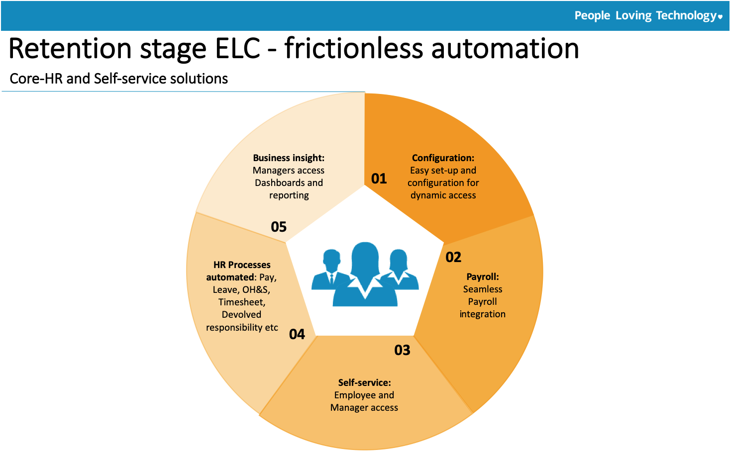 Subscribe-HR Employee Lifecycle Automation Retention phase