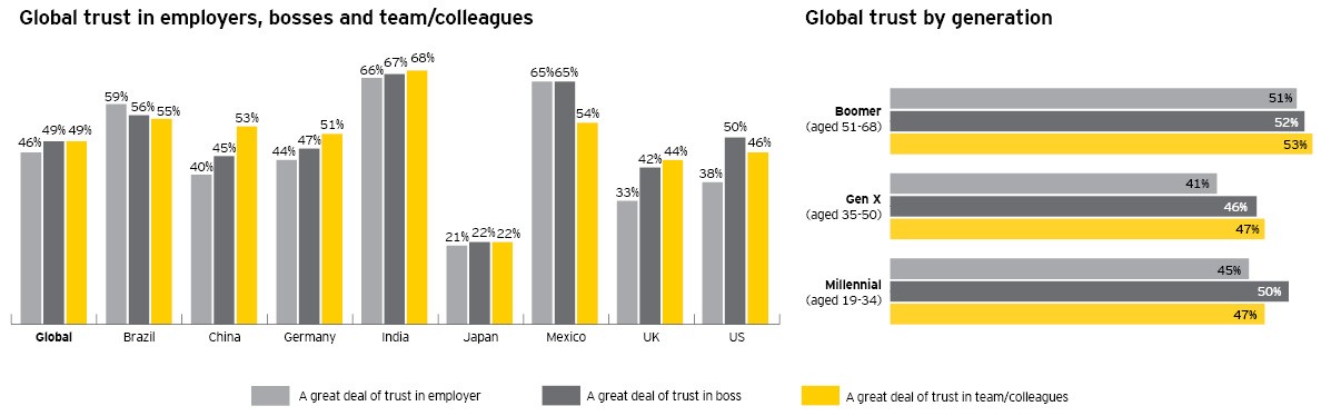 Global Trust Report Ernst & Young