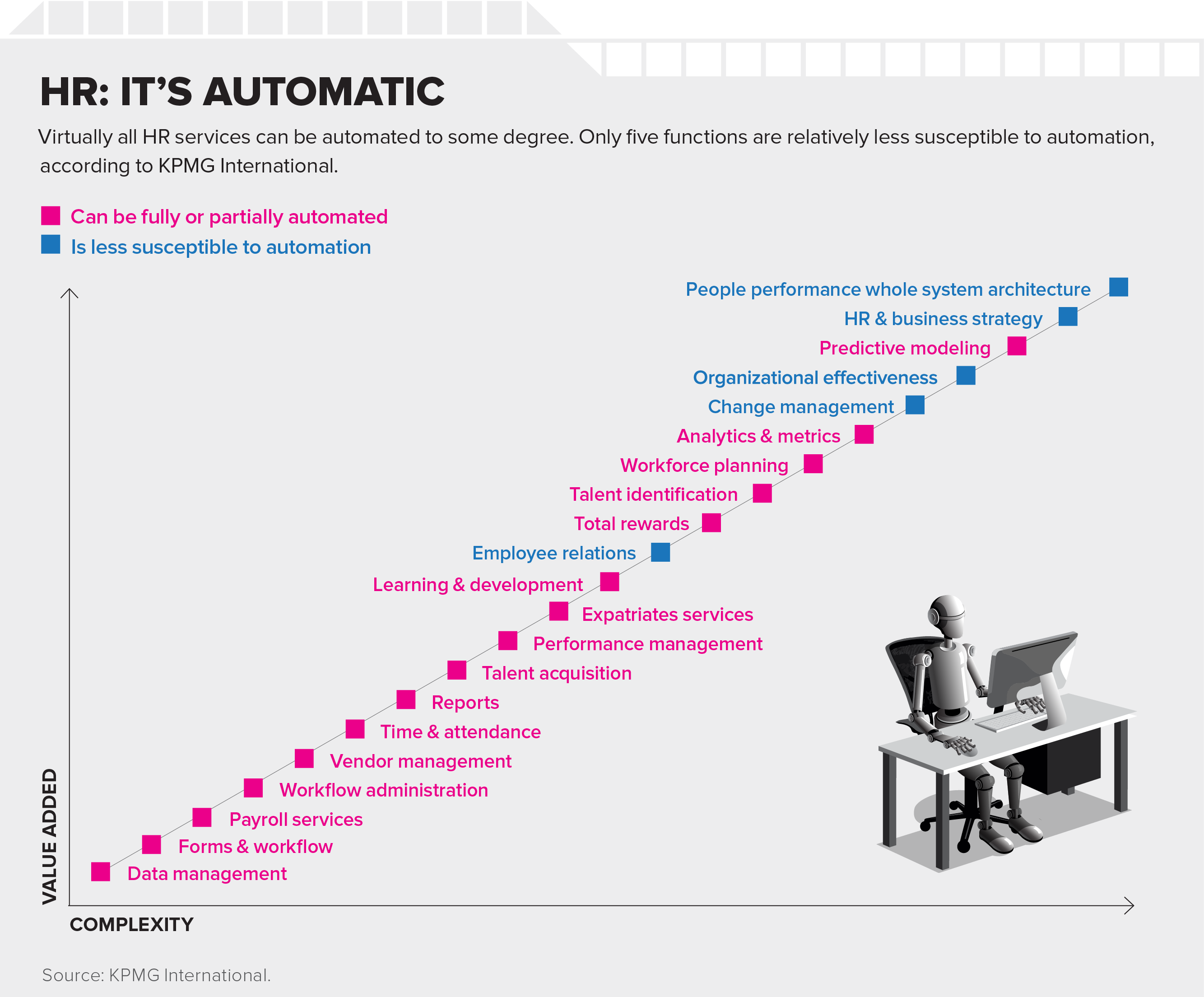 HR Automation SHRM KPMG