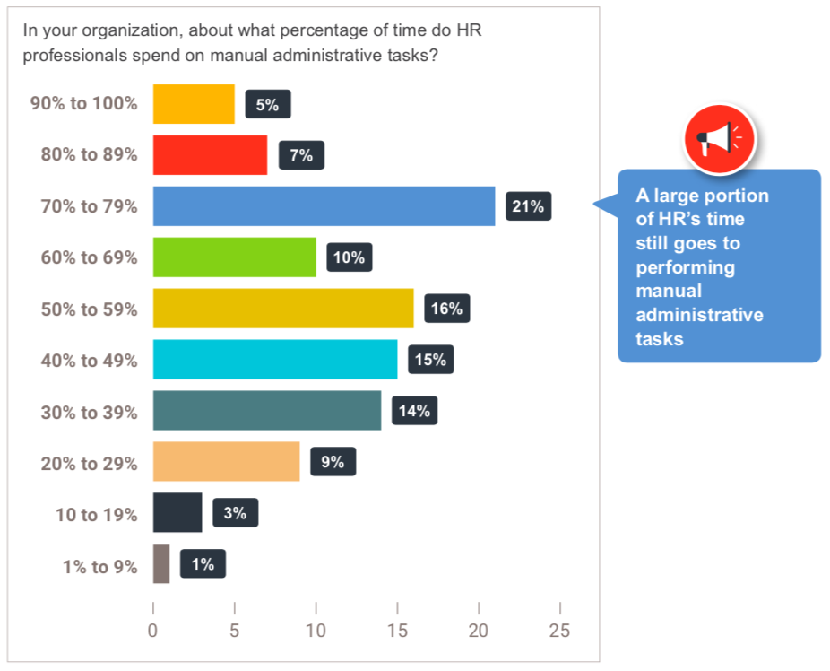 HR admin survey results