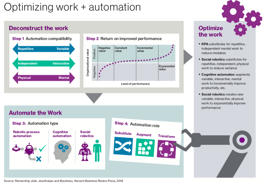 Optimising work and automation
