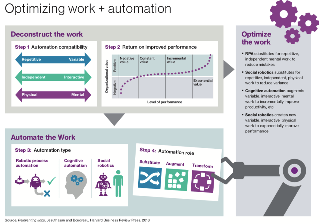 Job Function Automation Optimising The Future of Work: The Human-Automation Collaboration