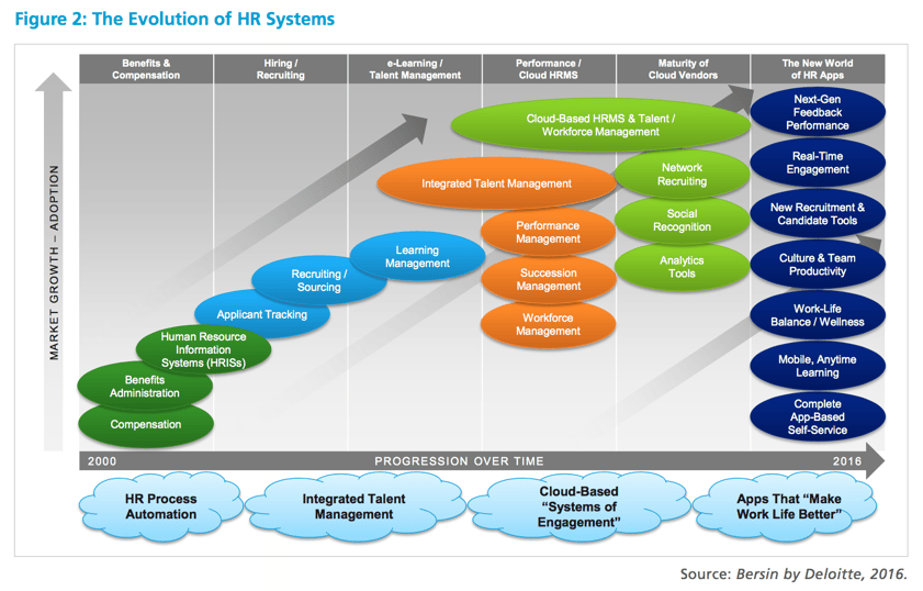 Subscribe-HR_Bersin_HR_Tech_Disruptions_The_Evolution_of_HR_Systems.png