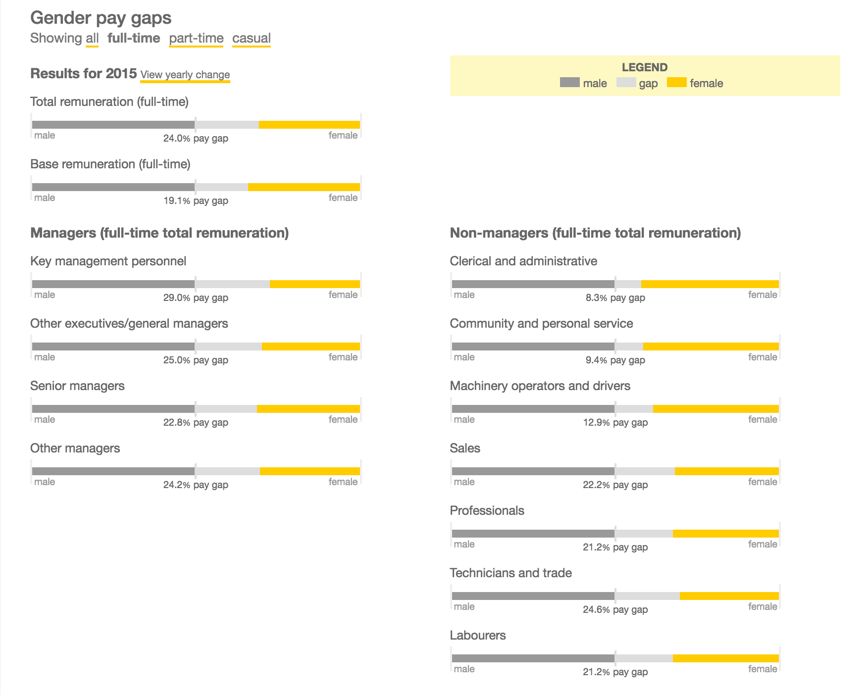 Gender Equality In Australia