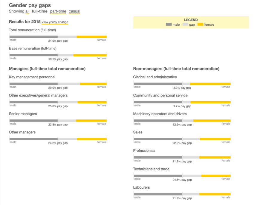 Subscribe-HR_Gender_Equality_in_Australia_2015_Gender_Pay_Gap_Statistics_WGEA.png