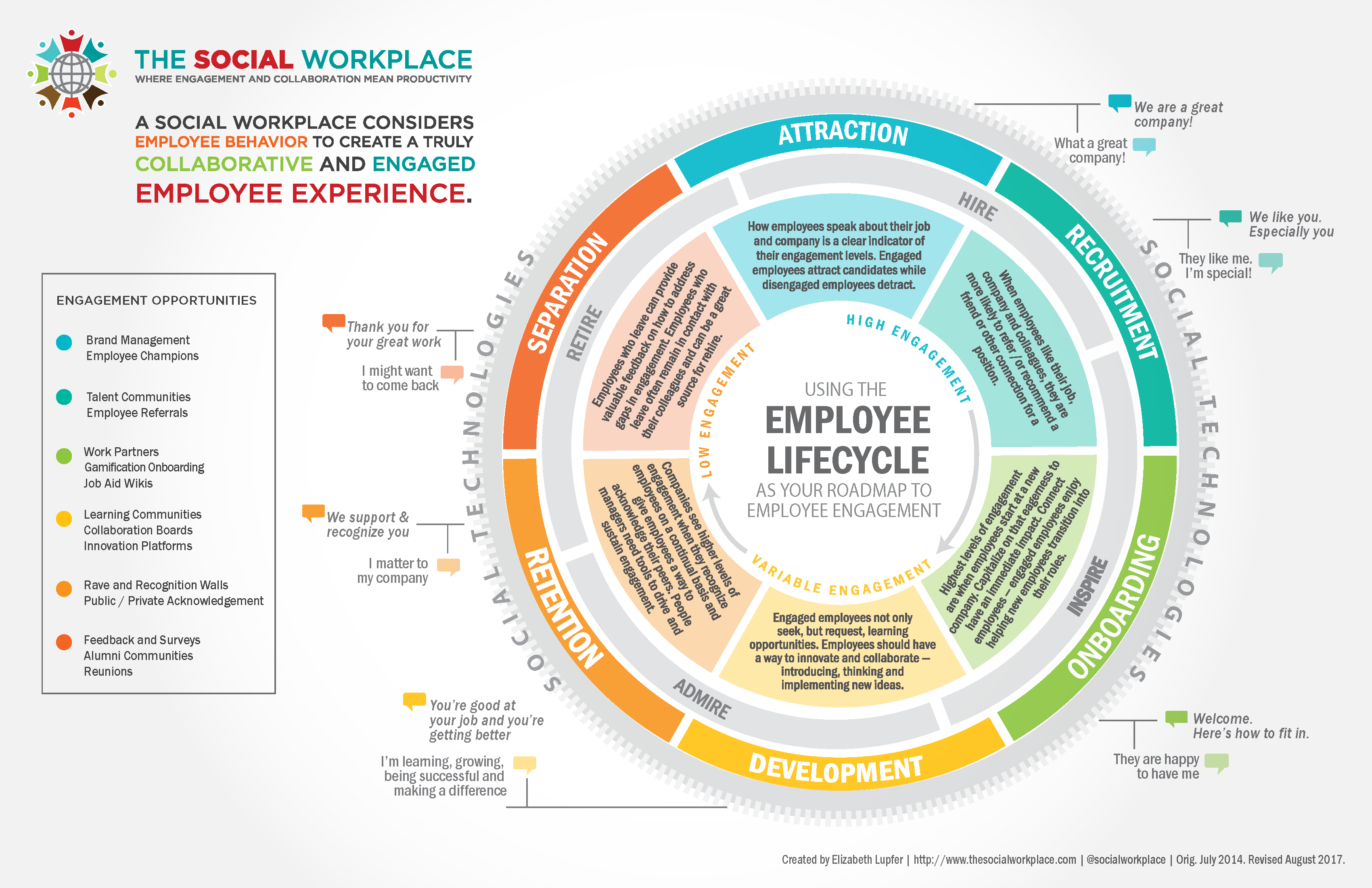 The Social Workplace Employee lifecycle 2017